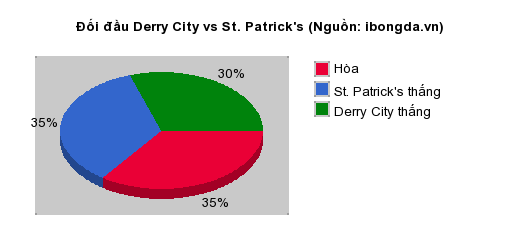 Thống kê đối đầu Derry City vs St. Patrick's