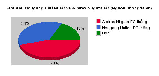 Thống kê đối đầu Hougang United FC vs Albirex Niigata FC