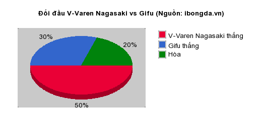 Thống kê đối đầu V-Varen Nagasaki vs Gifu