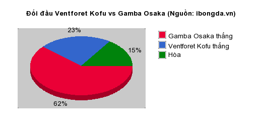 Thống kê đối đầu Ventforet Kofu vs Gamba Osaka