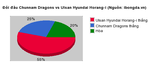 Thống kê đối đầu Chunnam Dragons vs Ulsan Hyundai Horang-i