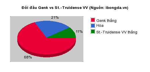 Thống kê đối đầu Genk vs St.-Truidense VV