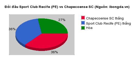 Thống kê đối đầu Sport Club Recife (PE) vs Chapecoense SC