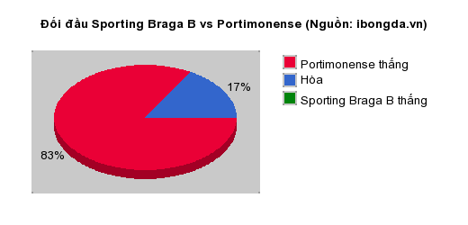 Thống kê đối đầu Sporting Braga B vs Portimonense