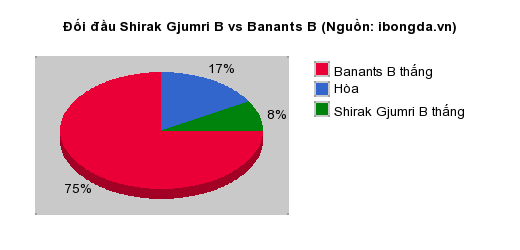 Thống kê đối đầu Shirak Gjumri B vs Banants B