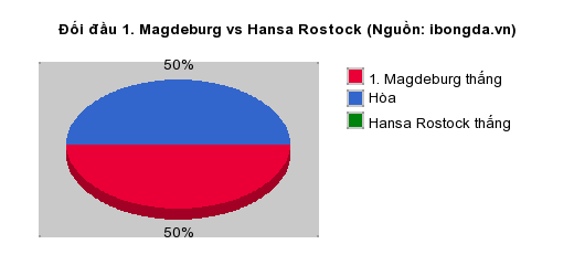 Thống kê đối đầu 1. Magdeburg vs Hansa Rostock