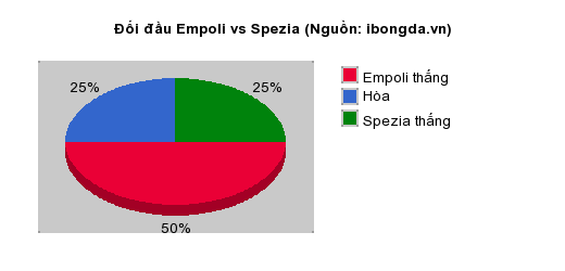 Thống kê đối đầu Empoli vs Spezia