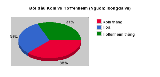 Thống kê đối đầu Koln vs Hoffenheim