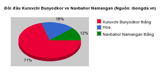 Thống kê đối đầu Kuruvchi Bunyodkor vs Navbahor Namangan