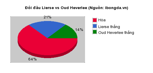 Thống kê đối đầu Lierse vs Oud Heverlee