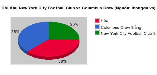 Thống kê đối đầu New York City Football Club vs Columbus Crew