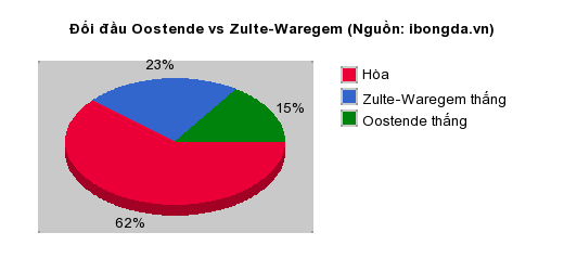 Thống kê đối đầu Oostende vs Zulte-Waregem