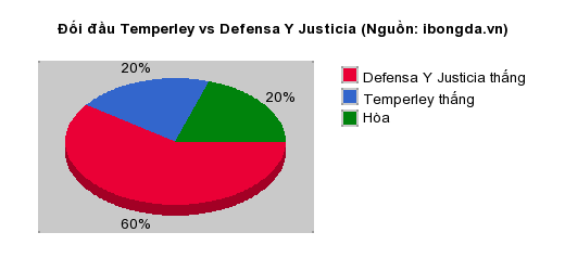 Thống kê đối đầu Temperley vs Defensa Y Justicia