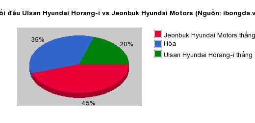 Thống kê đối đầu Ulsan Hyundai Horang-i vs Jeonbuk Hyundai Motors