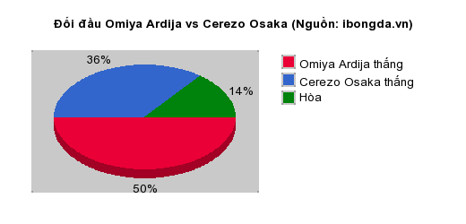 Thống kê đối đầu Omiya Ardija vs Cerezo Osaka