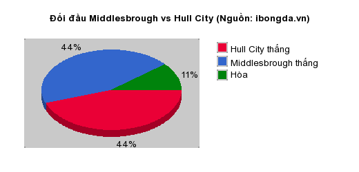 Thống kê đối đầu Middlesbrough vs Hull City