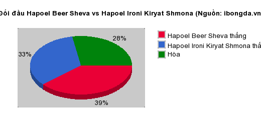 Thống kê đối đầu Hapoel Beer Sheva vs Hapoel Ironi Kiryat Shmona