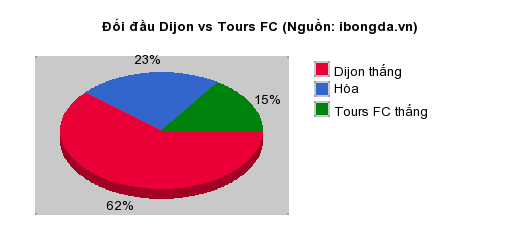 Thống kê đối đầu Dijon vs Tours FC