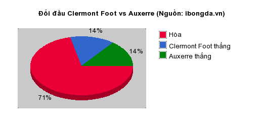 Thống kê đối đầu Clermont Foot vs Auxerre