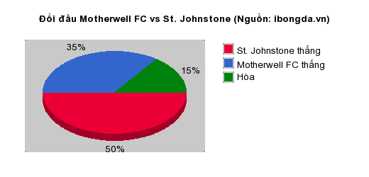 Thống kê đối đầu Motherwell FC vs St. Johnstone