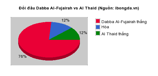 Thống kê đối đầu Dabba Al-Fujairah vs Al Thaid