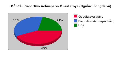 Thống kê đối đầu Deportivo Achuapa vs Guastatoya