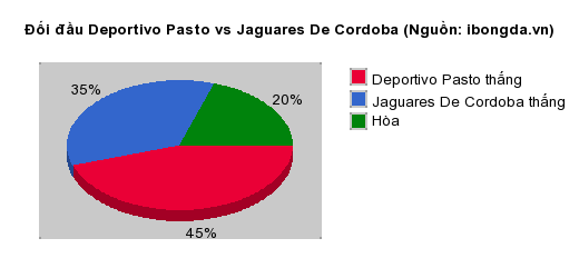 Thống kê đối đầu Deportivo Pasto vs Jaguares De Cordoba