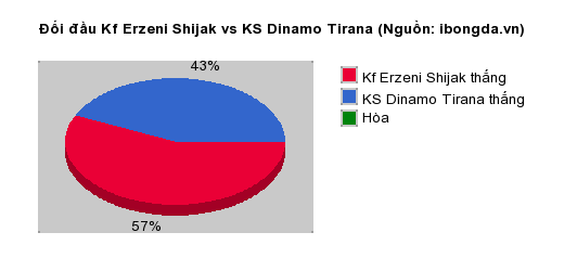 Thống kê đối đầu Kf Erzeni Shijak vs KS Dinamo Tirana