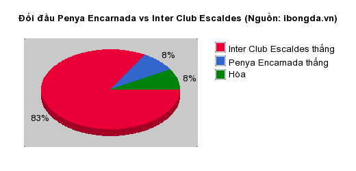 Thống kê đối đầu Penya Encarnada vs Inter Club Escaldes