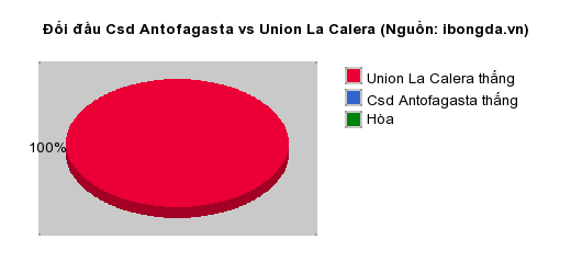 Thống kê đối đầu Csd Antofagasta vs Union La Calera