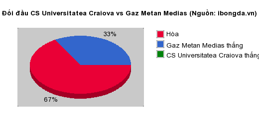 Thống kê đối đầu CS Universitatea Craiova vs Gaz Metan Medias