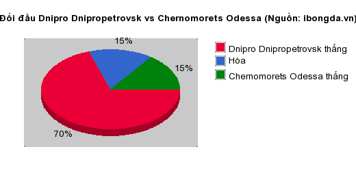 Thống kê đối đầu Dnipro Dnipropetrovsk vs Chernomorets Odessa