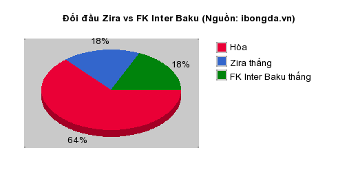 Thống kê đối đầu Zira vs FK Inter Baku