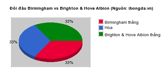 Thống kê đối đầu Birmingham vs Brighton & Hove Albion