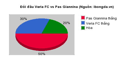 Thống kê đối đầu Veria FC vs Pas Giannina