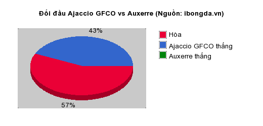 Thống kê đối đầu Ajaccio GFCO vs Auxerre