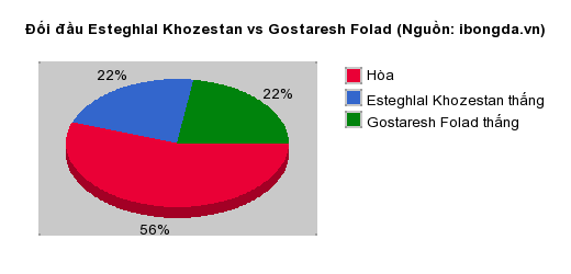 Thống kê đối đầu Esteghlal Khozestan vs Gostaresh Folad