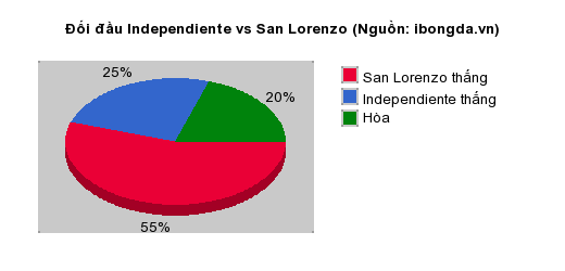 Thống kê đối đầu Independiente vs San Lorenzo