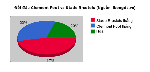 Thống kê đối đầu Clermont Foot vs Stade Brestois