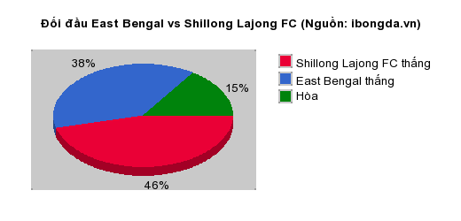 Thống kê đối đầu East Bengal vs Shillong Lajong FC