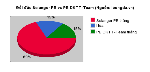 Thống kê đối đầu Selangor PB vs PB DKTT-Team