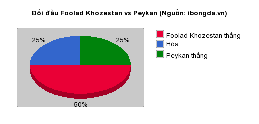 Thống kê đối đầu Foolad Khozestan vs Peykan