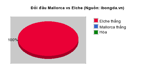 Thống kê đối đầu Mallorca vs Elche