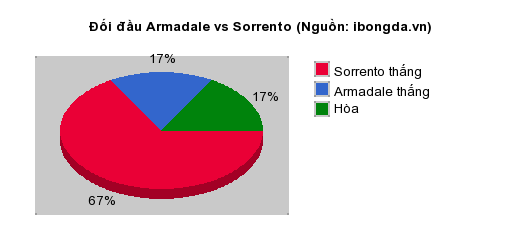 Thống kê đối đầu Armadale vs Sorrento