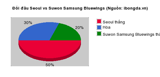 Thống kê đối đầu Seoul vs Suwon Samsung Bluewings