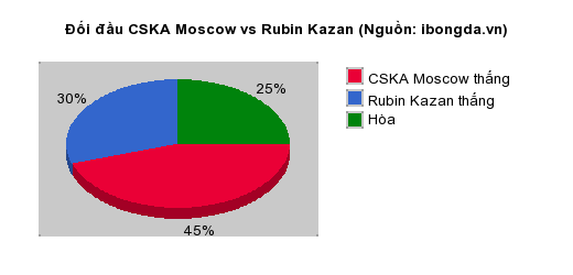 Thống kê đối đầu CSKA Moscow vs Rubin Kazan