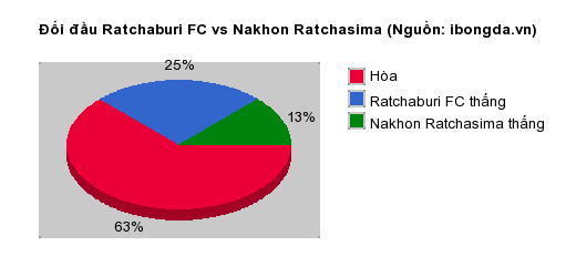 Thống kê đối đầu Ratchaburi FC vs Nakhon Ratchasima