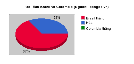 Thống kê đối đầu Brazil vs Colombia