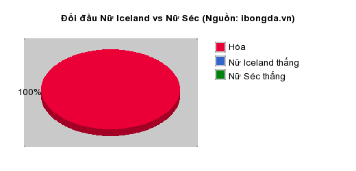 Thống kê đối đầu Nữ Iceland vs Nữ Séc