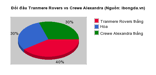 Thống kê đối đầu Tranmere Rovers vs Crewe Alexandra